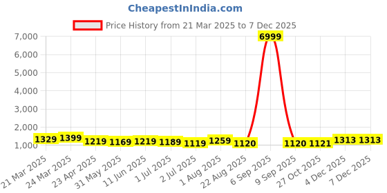 myntra.com KAYOMMI Pure Crepe Ready to Wear Saree kayommi Price History Graph from 21 Mar 2025 to 4 Dec 2025