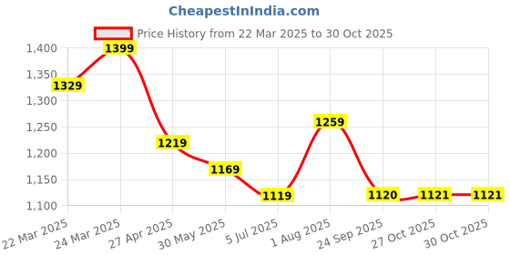 myntra.com KAYOMMI Pure Crepe Ready to Wear Saree kayommi Price History Graph from 22 Mar 2025 to 30 Oct 2025