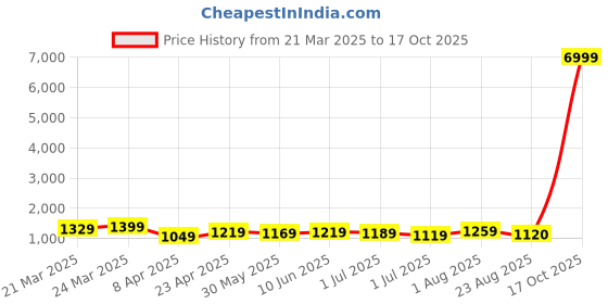 myntra.com KAYOMMI Pure Crepe Ready to Wear Saree kayommi Price History Graph from 21 Mar 2025 to 17 Oct 2025