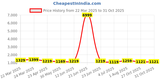 myntra.com KAYOMMI Pure Crepe Ready to Wear Saree kayommi Price History Graph from 22 Mar 2025 to 30 Oct 2025
