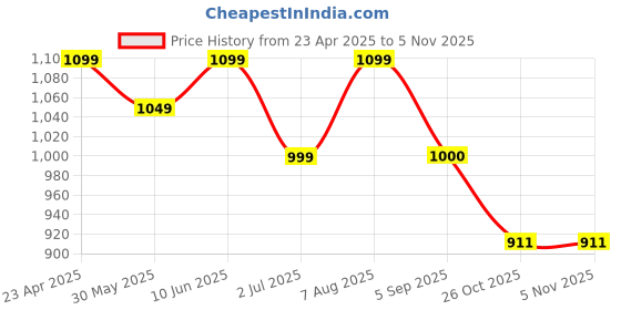 myntra.com KAYOMMI Pure Linen Block Print Saree kayommi Price History Graph from 23 Apr 2025 to 3 Nov 2025