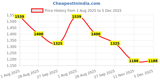 myntra.com KAYOMMI Ready to Wear Saree kayommi Price History Graph from 1 Aug 2025 to 5 Dec 2025