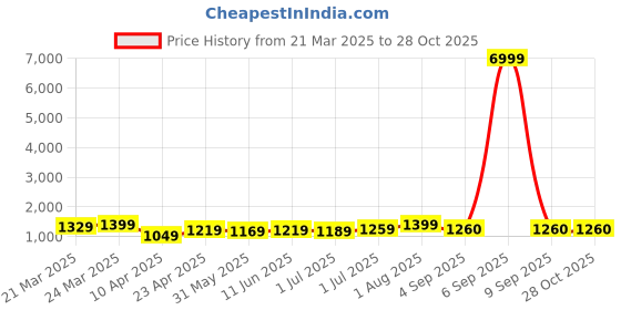 myntra.com KAYOMMI Satin Tie and Dye Satin Ready to Wear Saree kayommi Price History Graph from 21 Mar 2025 to 28 Oct 2025