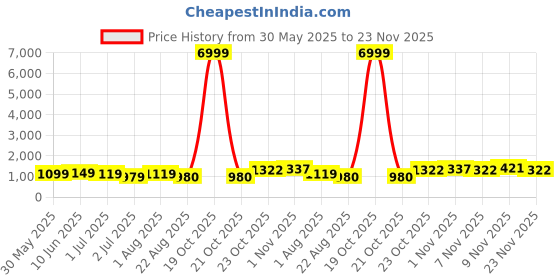 myntra.com KAYOMMI Sequinned Pure Chiffon Ready to Wear Saree kayommi Price History Graph from 30 May 2025 to 23 Nov 2025
