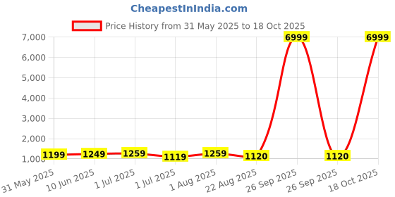 myntra.com KAYOMMI Sequinned Pure Chiffon Ready to Wear Saree kayommi Price History Graph from 31 May 2025 to 17 Oct 2025