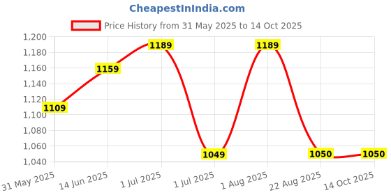 myntra.com KAYOMMI Sequinned Pure Chiffon Ready to Wear Saree kayommi Price History Graph from 31 May 2025 to 14 Oct 2025