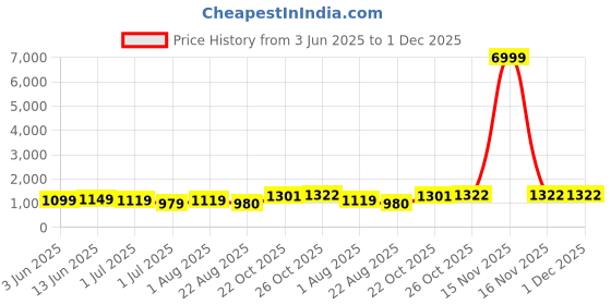 myntra.com KAYOMMI Sequinned Pure Chiffon Ready to Wear Saree kayommi Price History Graph from 3 Jun 2025 to 30 Nov 2025