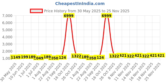 myntra.com KAYOMMI Sequinned Pure Chiffon Ready to Wear Saree kayommi Price History Graph from 30 May 2025 to 25 Nov 2025