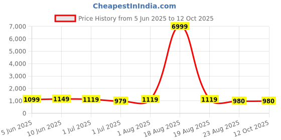 myntra.com KAYOMMI Sequinned Pure Chiffon Ready to Wear Saree kayommi Price History Graph from 5 Jun 2025 to 12 Oct 2025