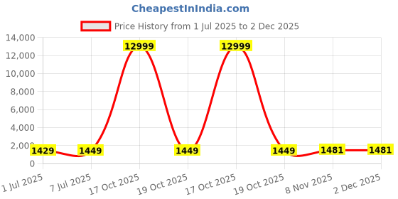 myntra.com KAYOMMI Solid Pure Crepe Ready to Wear Saree kayommi Price History Graph from 1 Jul 2025 to 1 Dec 2025