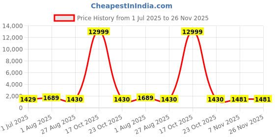 myntra.com KAYOMMI Solid Woven Design Zari Pure Crepe Saree kayommi Price History Graph from 1 Jul 2025 to 25 Nov 2025