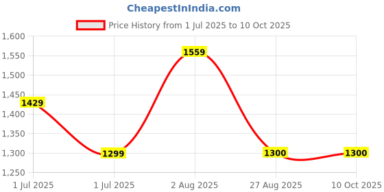 myntra.com KAYOMMI Solid Woven Design Zari Pure Crepe Saree kayommi Price History Graph from 1 Jul 2025 to 9 Oct 2025