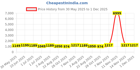 myntra.com KAYOMMI Solid Zari Ready to Wear Saree kayommi Price History Graph from 30 May 2025 to 1 Dec 2025