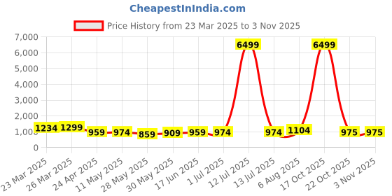 myntra.com KAYOMMI Striped Bhagalpuri Saree kayommi Price History Graph from 23 Mar 2025 to 2 Nov 2025