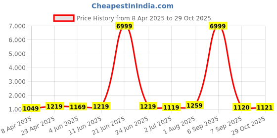 myntra.com KAYOMMI Striped Pure Chiffon Ready to Wear Saree kayommi Price History Graph from 8 Apr 2025 to 29 Oct 2025