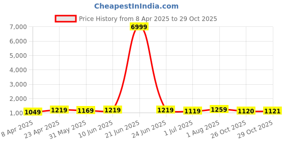 myntra.com KAYOMMI Striped Pure Chiffon Ready to Wear Saree kayommi Price History Graph from 8 Apr 2025 to 29 Oct 2025
