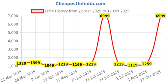 myntra.com KAYOMMI Striped Pure Chiffon Ready to Wear Saree kayommi Price History Graph from 22 Mar 2025 to 17 Oct 2025