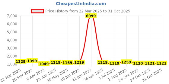 myntra.com KAYOMMI Striped Pure Chiffon Ready to Wear Saree kayommi Price History Graph from 22 Mar 2025 to 30 Oct 2025