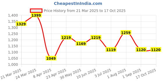 myntra.com KAYOMMI Striped Pure Chiffon Ready to Wear Saree kayommi Price History Graph from 21 Mar 2025 to 17 Oct 2025