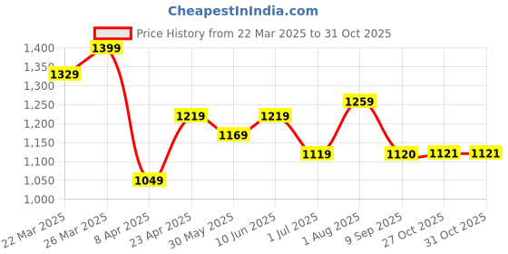 myntra.com KAYOMMI Striped Pure Chiffon Ready to Wear Saree kayommi Price History Graph from 22 Mar 2025 to 30 Oct 2025