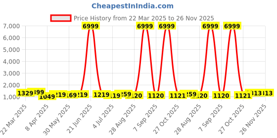 myntra.com KAYOMMI Striped Pure Crepe Ready to Wear Saree kayommi Price History Graph from 22 Mar 2025 to 26 Nov 2025