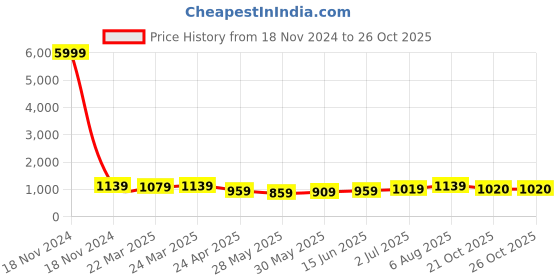 myntra.com KAYOMMI Striped Zari Bhagalpuri Saree kayommi Price History Graph from 18 Nov 2024 to 24 Oct 2025