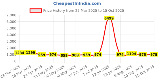 myntra.com KAYOMMI Striped Zari Jute Silk Bhagalpuri Sequence work Saree kayommi Price History Graph from 23 Mar 2025 to 15 Oct 2025