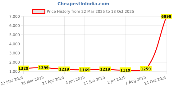 myntra.com KAYOMMI Striped Zari Pure Chiffon Ready to Wear Saree kayommi Price History Graph from 22 Mar 2025 to 18 Oct 2025