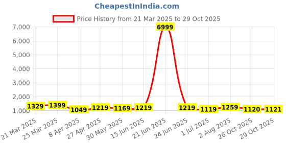 myntra.com KAYOMMI Tie and Dye Printed Pure Chiffon Ready to Wear Saree kayommi Price History Graph from 21 Mar 2025 to 29 Oct 2025