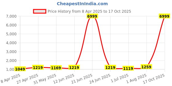 myntra.com KAYOMMI Tie and Dye Printed Pure Chiffon Ready to Wear Saree kayommi Price History Graph from 8 Apr 2025 to 17 Oct 2025