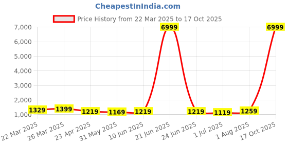 myntra.com KAYOMMI Tie and Dye Printed Ready to Wear Saree kayommi Price History Graph from 22 Mar 2025 to 17 Oct 2025