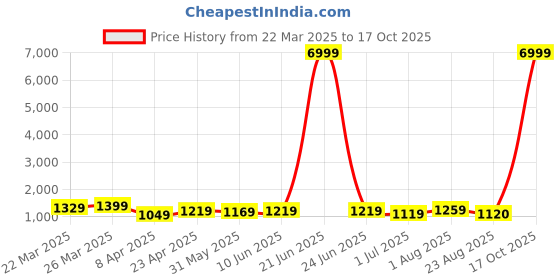 myntra.com KAYOMMI Tie and Dye Pure Chiffon Ready to Wear Saree kayommi Price History Graph from 22 Mar 2025 to 17 Oct 2025