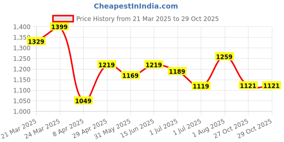 myntra.com KAYOMMI Tie and Dye Pure Chiffon Ready to Wear Saree kayommi Price History Graph from 21 Mar 2025 to 29 Oct 2025