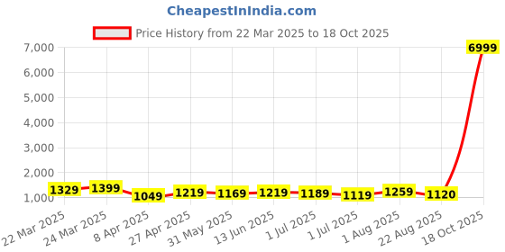 myntra.com KAYOMMI Tie and Dye Pure Chiffon Ready to Wear Saree kayommi Price History Graph from 22 Mar 2025 to 18 Oct 2025