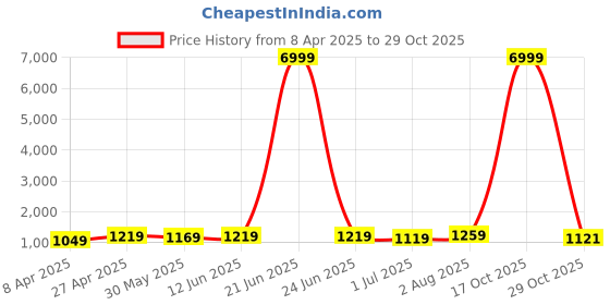 myntra.com KAYOMMI Tie and Dye Pure Georgette Ready to Wear Saree kayommi Price History Graph from 8 Apr 2025 to 29 Oct 2025