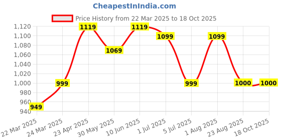 myntra.com KAYOMMI Tie and Dye Zari Organza Kanjeevaram Saree kayommi Price History Graph from 22 Mar 2025 to 18 Oct 2025