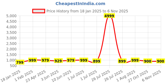 myntra.com KAYOMMI Women Ajrak Pure Silk Saree With Blouse Piece kayommi Price History Graph from 18 Jan 2025 to 2 Nov 2025