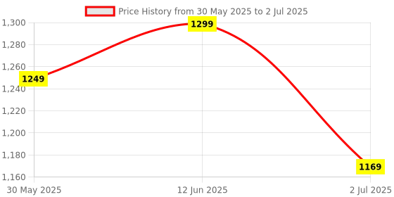 myntra.com KAYOMMI Women Bandhani Printed Regular Sequinned Kurta with Pyjamas & With Dupatta kayommi Price History Graph from 30 May 2025 to 2 Jul 2025