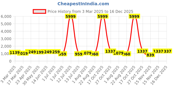 myntra.com KAYOMMI Women Ethnic Motifs Zari Pure Crepe Ikat Saree kayommi Price History Graph from 3 Mar 2025 to 16 Dec 2025