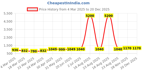 myntra.com KAYOMMI Women Floral Printed Fit and Flare Ethnic Dresses kayommi Price History Graph from 4 Mar 2025 to 20 Dec 2025