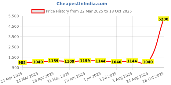 myntra.com KAYOMMI Women Floral Printed Regular Kurta with Pyjamas & With Dupatta kayommi Price History Graph from 22 Mar 2025 to 18 Oct 2025