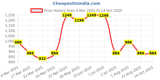 myntra.com KAYOMMI Women Floral Printed Regular Kurta with Trousers & With Dupatta kayommi Price History Graph from 4 Mar 2025 to 14 Oct 2025
