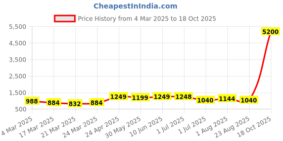 myntra.com KAYOMMI Women Floral Printed Regular Kurta with Trousers & With Dupatta kayommi Price History Graph from 4 Mar 2025 to 18 Oct 2025