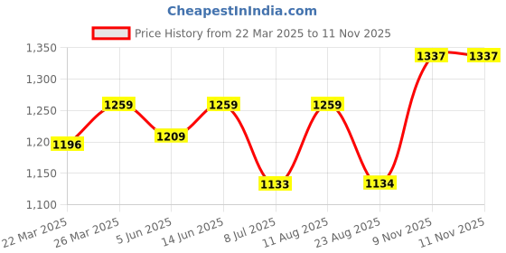 myntra.com KAYOMMI Women Floral Printed Regular Kurta with Trousers & With Dupatta kayommi Price History Graph from 22 Mar 2025 to 11 Nov 2025