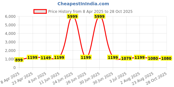 myntra.com KAYOMMI Women Floral Zari Banarasi Saree kayommi Price History Graph from 8 Apr 2025 to 28 Oct 2025