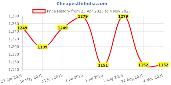 myntra.com KAYOMMI Women Warli Woven Design Zari Banarasi Saree kayommi Price History Graph from 23 Apr 2025 to 2 Nov 2025