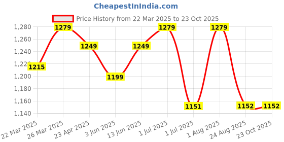 myntra.com KAYOMMI Women Woven Design Zari Banarasi Saree kayommi Price History Graph from 22 Mar 2025 to 23 Oct 2025