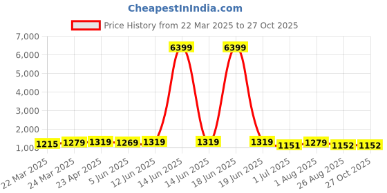 myntra.com KAYOMMI Women Woven Design Zari Banarasi Saree kayommi Price History Graph from 22 Mar 2025 to 27 Oct 2025