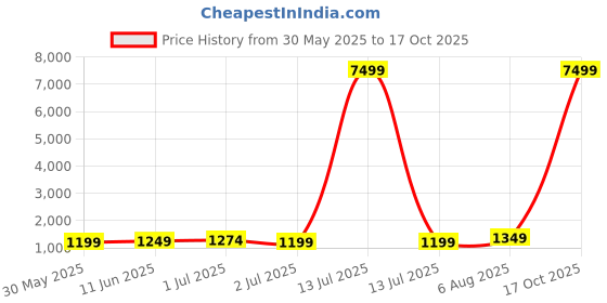 myntra.com KAYOMMI womwn Ethnic Motifs Zari Pure Silk Kanjeevaram Sareewith unstitched blouse piece kayommi Price History Graph from 30 May 2025 to 17 Oct 2025