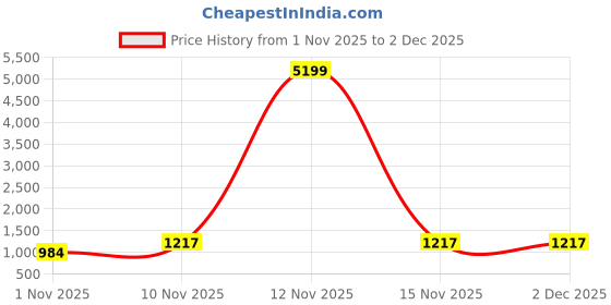 myntra.com KAYOMMI Woven Design Banarasi Saree kayommi Price History Graph from 1 Nov 2025 to 2 Dec 2025
